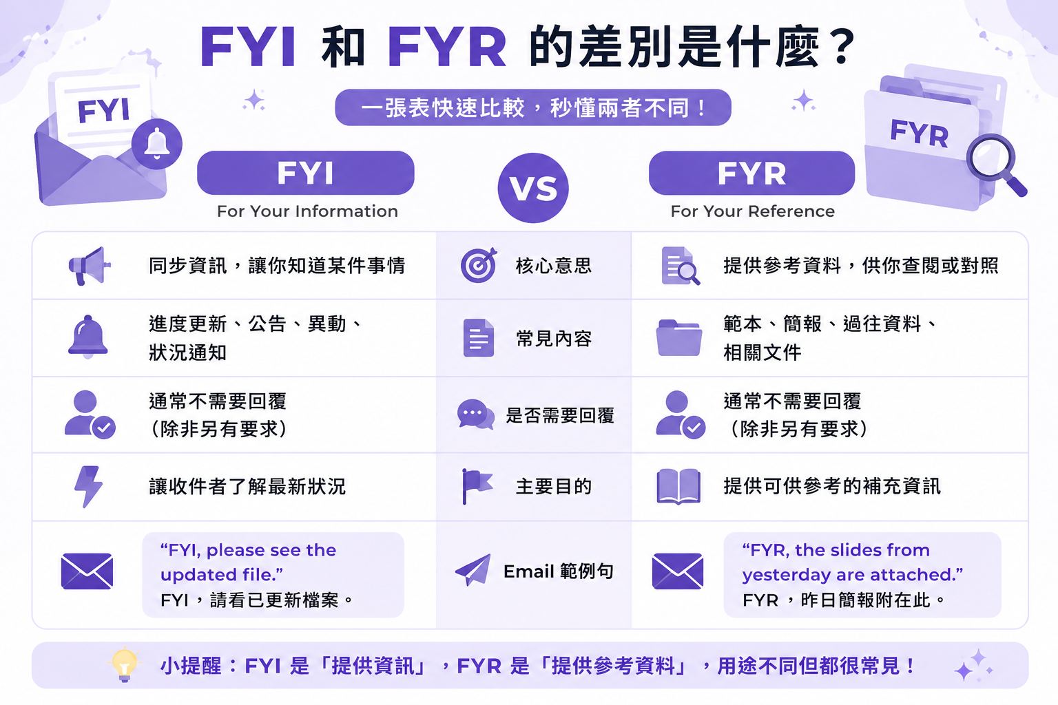 FYI 和 FYR 的差別是什麼？